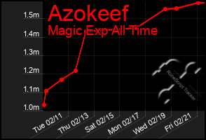 Total Graph of Azokeef