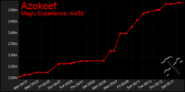Last 31 Days Graph of Azokeef