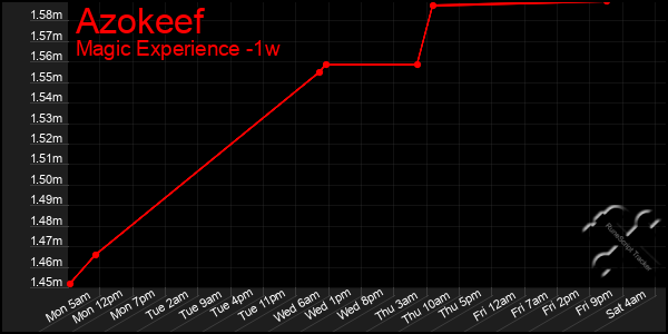 Last 7 Days Graph of Azokeef