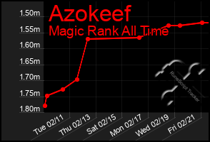 Total Graph of Azokeef