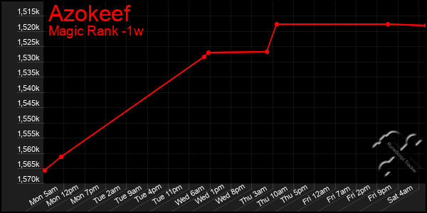 Last 7 Days Graph of Azokeef