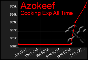 Total Graph of Azokeef