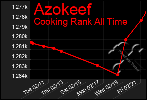 Total Graph of Azokeef