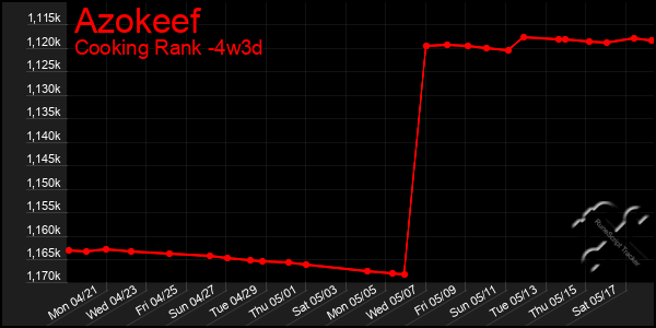 Last 31 Days Graph of Azokeef