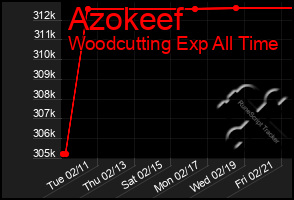 Total Graph of Azokeef