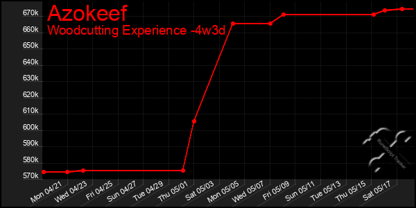 Last 31 Days Graph of Azokeef