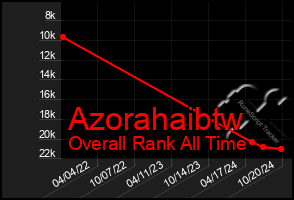 Total Graph of Azorahaibtw