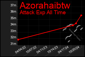 Total Graph of Azorahaibtw