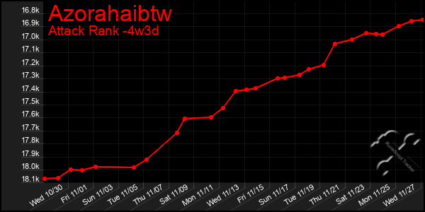 Last 31 Days Graph of Azorahaibtw