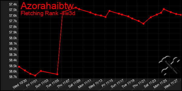 Last 31 Days Graph of Azorahaibtw