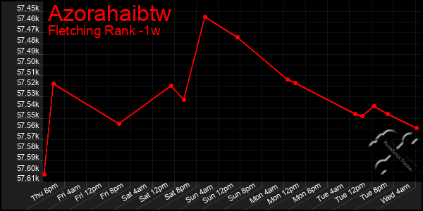 Last 7 Days Graph of Azorahaibtw