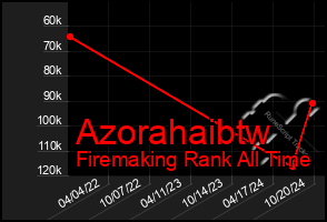 Total Graph of Azorahaibtw