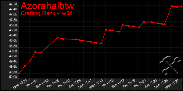 Last 31 Days Graph of Azorahaibtw