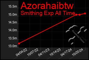 Total Graph of Azorahaibtw