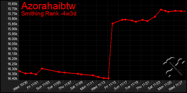 Last 31 Days Graph of Azorahaibtw