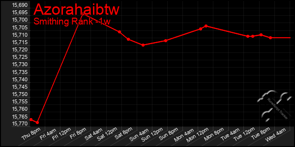 Last 7 Days Graph of Azorahaibtw