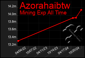 Total Graph of Azorahaibtw