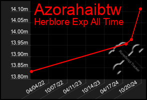 Total Graph of Azorahaibtw