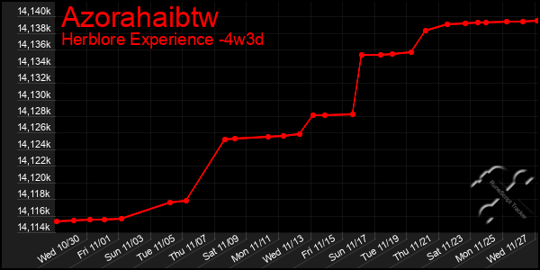 Last 31 Days Graph of Azorahaibtw