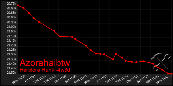 Last 31 Days Graph of Azorahaibtw