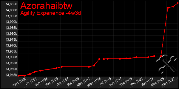 Last 31 Days Graph of Azorahaibtw