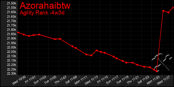 Last 31 Days Graph of Azorahaibtw