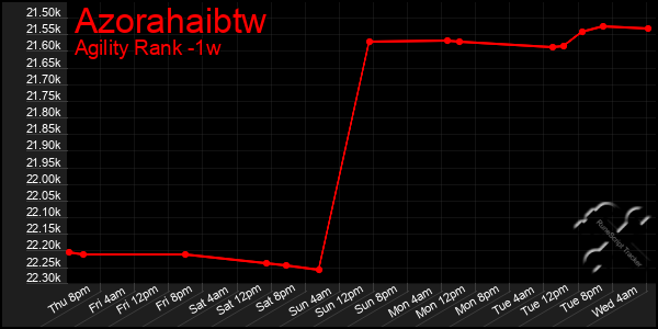 Last 7 Days Graph of Azorahaibtw