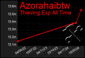 Total Graph of Azorahaibtw