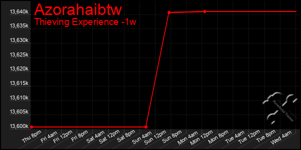 Last 7 Days Graph of Azorahaibtw