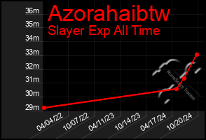 Total Graph of Azorahaibtw