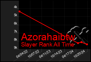 Total Graph of Azorahaibtw