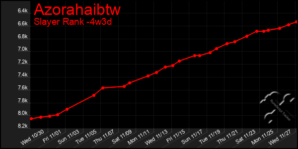 Last 31 Days Graph of Azorahaibtw