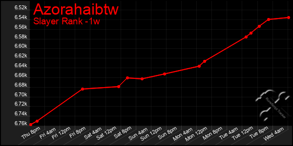 Last 7 Days Graph of Azorahaibtw