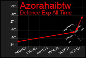 Total Graph of Azorahaibtw