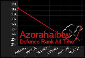 Total Graph of Azorahaibtw