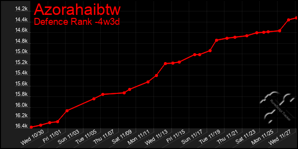 Last 31 Days Graph of Azorahaibtw