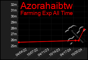 Total Graph of Azorahaibtw