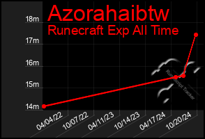 Total Graph of Azorahaibtw