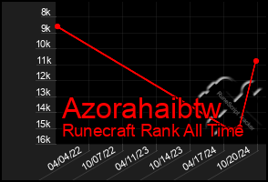 Total Graph of Azorahaibtw