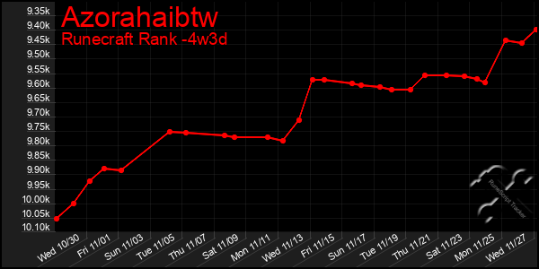 Last 31 Days Graph of Azorahaibtw