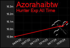 Total Graph of Azorahaibtw