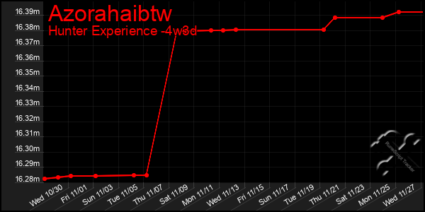 Last 31 Days Graph of Azorahaibtw