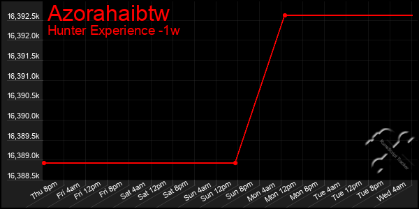 Last 7 Days Graph of Azorahaibtw