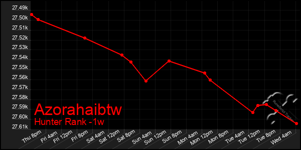 Last 7 Days Graph of Azorahaibtw