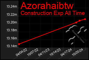 Total Graph of Azorahaibtw