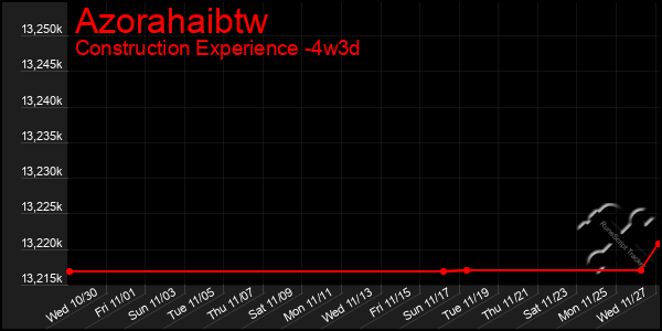 Last 31 Days Graph of Azorahaibtw