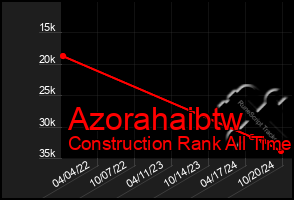 Total Graph of Azorahaibtw