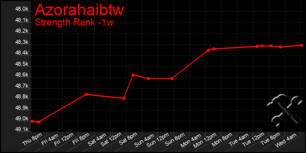 Last 7 Days Graph of Azorahaibtw