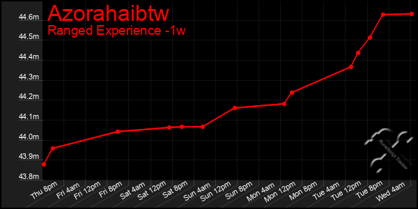 Last 7 Days Graph of Azorahaibtw