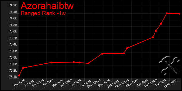 Last 7 Days Graph of Azorahaibtw